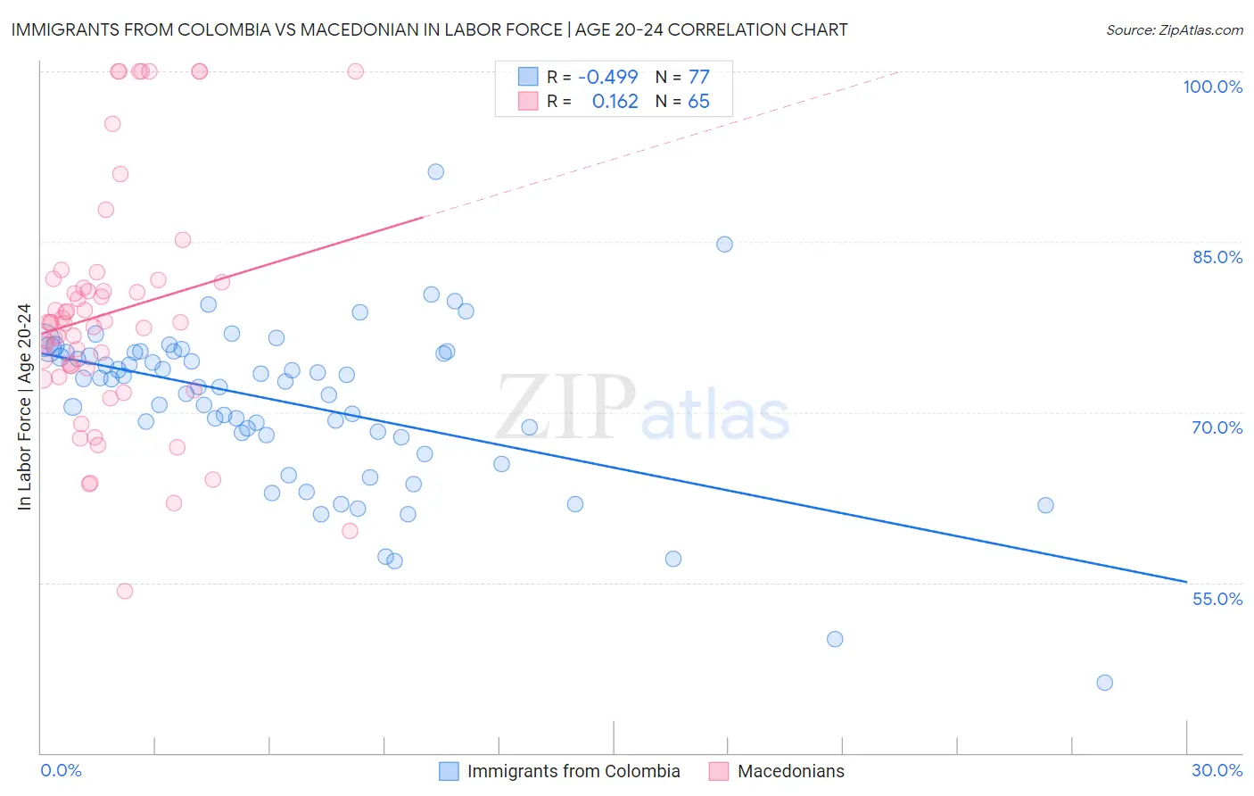 Immigrants from Colombia vs Macedonian In Labor Force | Age 20-24
