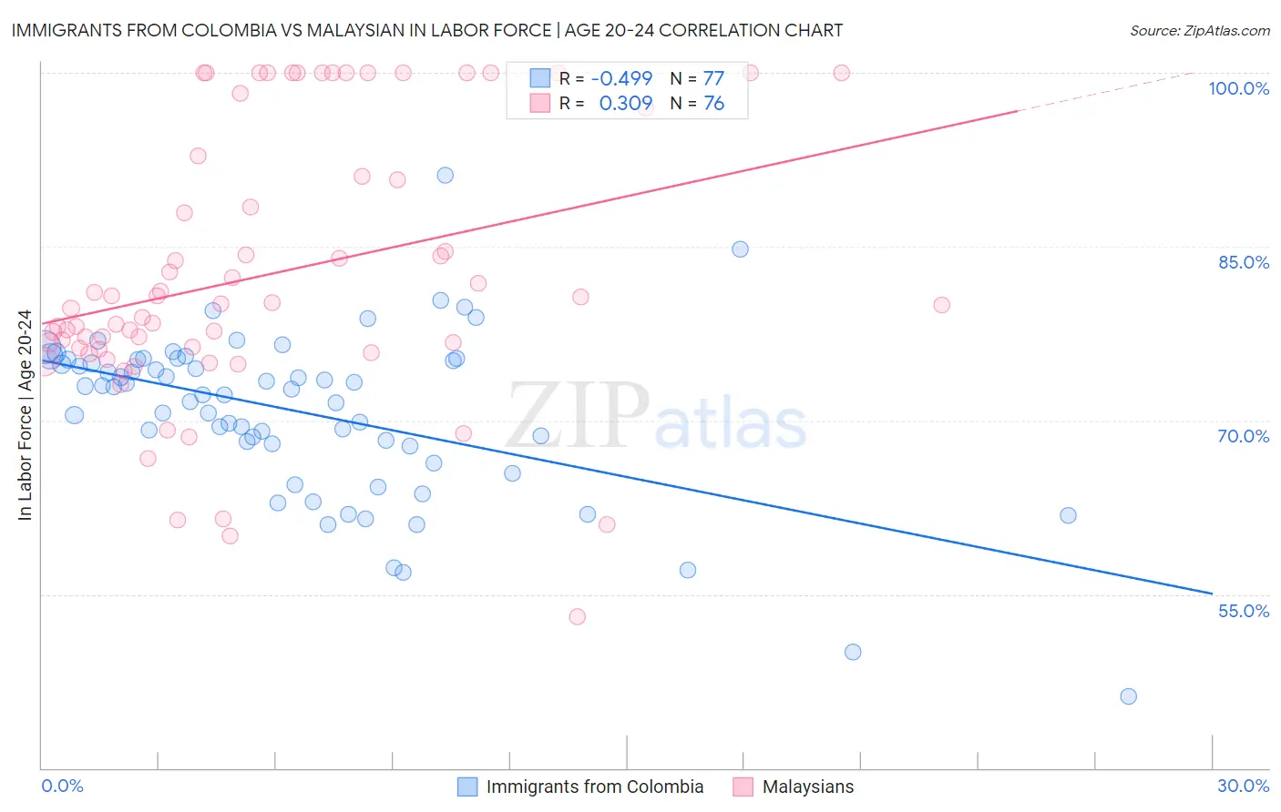 Immigrants from Colombia vs Malaysian In Labor Force | Age 20-24