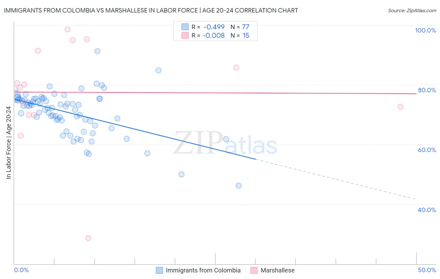Immigrants from Colombia vs Marshallese In Labor Force | Age 20-24