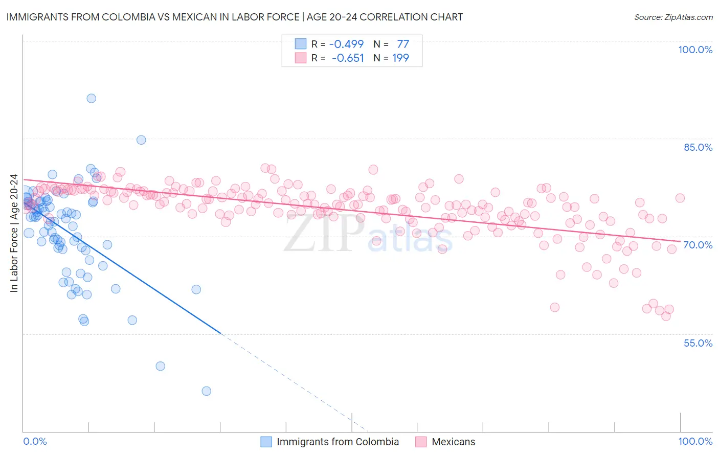 Immigrants from Colombia vs Mexican In Labor Force | Age 20-24