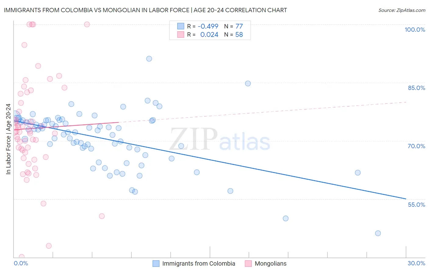 Immigrants from Colombia vs Mongolian In Labor Force | Age 20-24