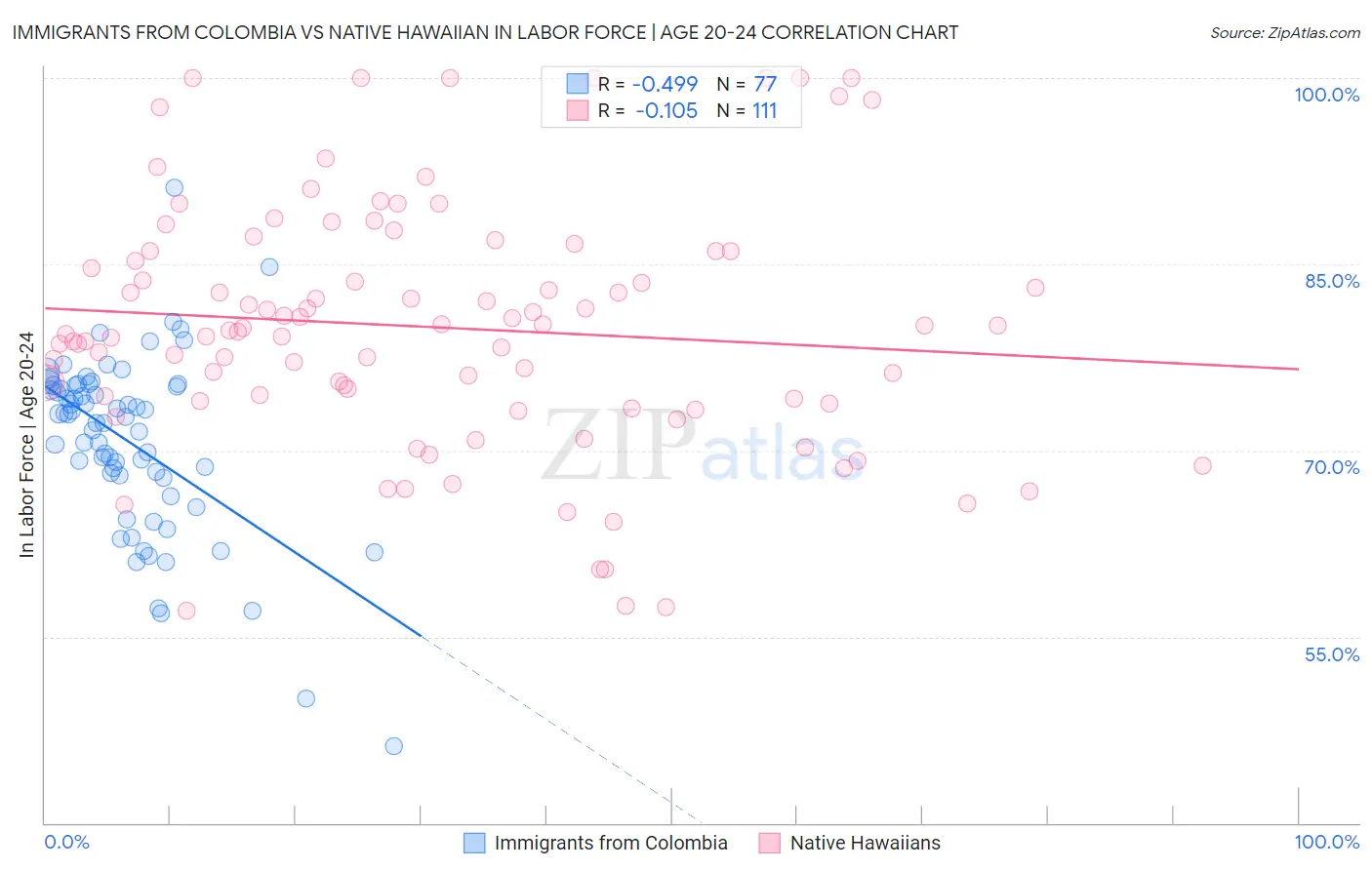 Immigrants from Colombia vs Native Hawaiian In Labor Force | Age 20-24
