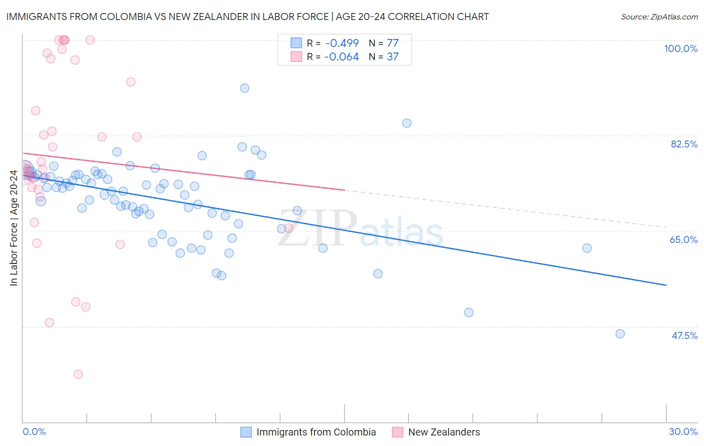 Immigrants from Colombia vs New Zealander In Labor Force | Age 20-24