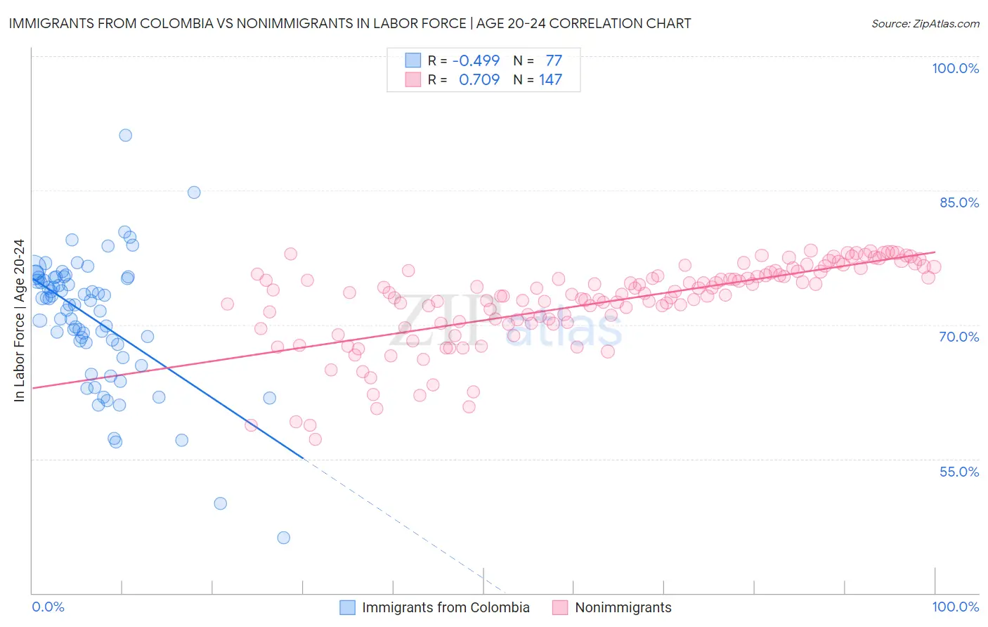 Immigrants from Colombia vs Nonimmigrants In Labor Force | Age 20-24