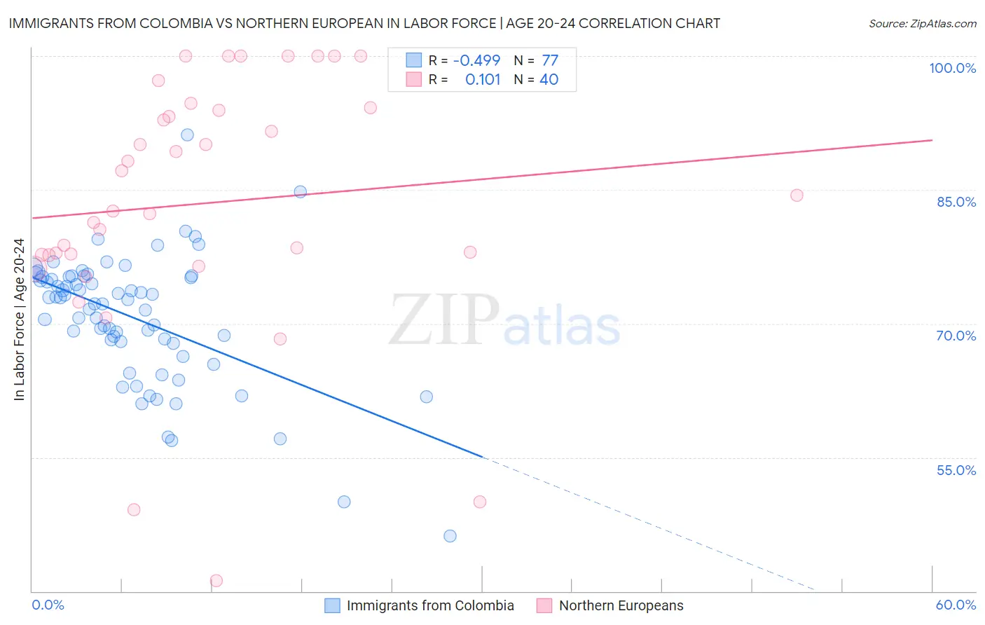 Immigrants from Colombia vs Northern European In Labor Force | Age 20-24
