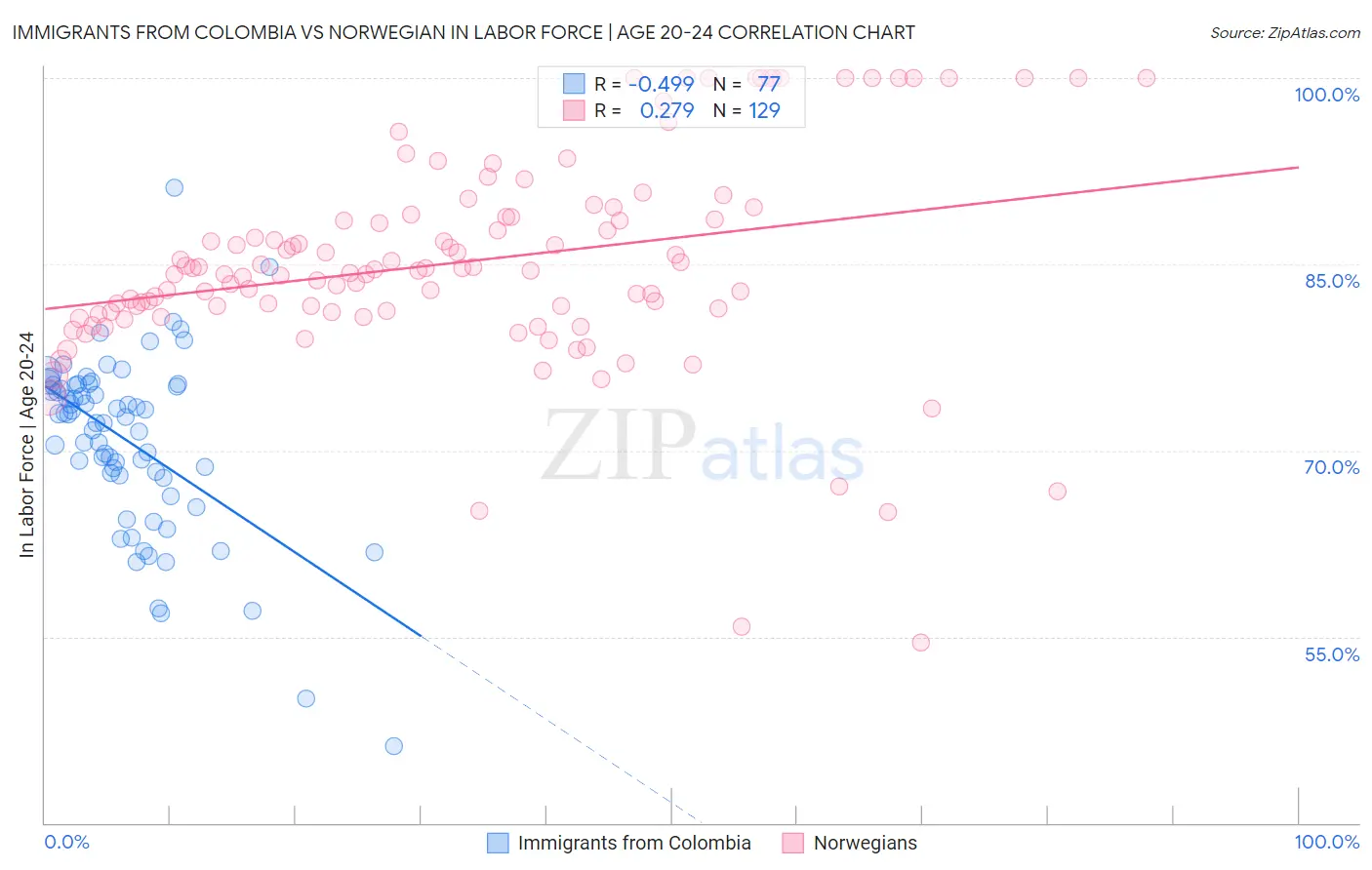 Immigrants from Colombia vs Norwegian In Labor Force | Age 20-24