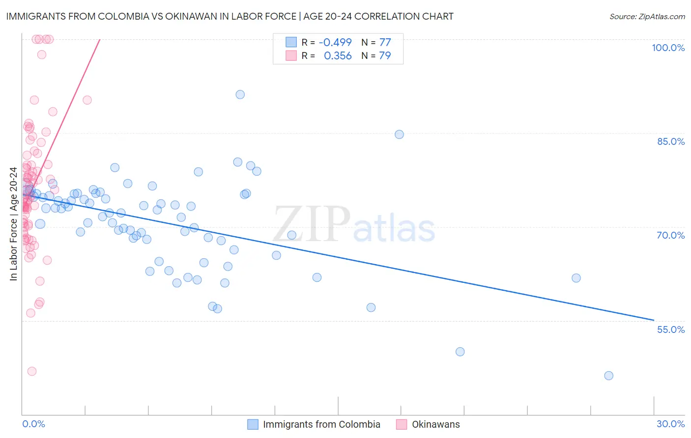 Immigrants from Colombia vs Okinawan In Labor Force | Age 20-24