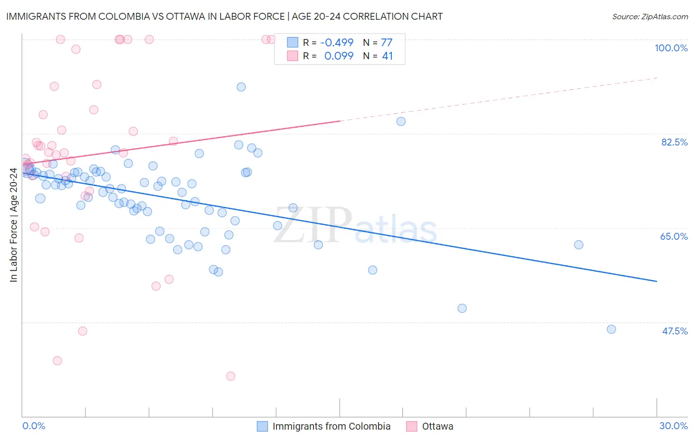 Immigrants from Colombia vs Ottawa In Labor Force | Age 20-24