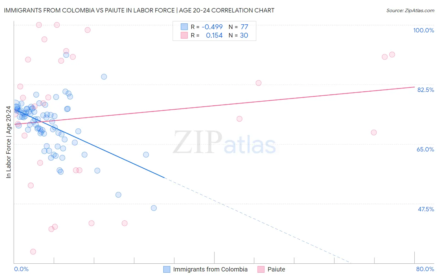 Immigrants from Colombia vs Paiute In Labor Force | Age 20-24