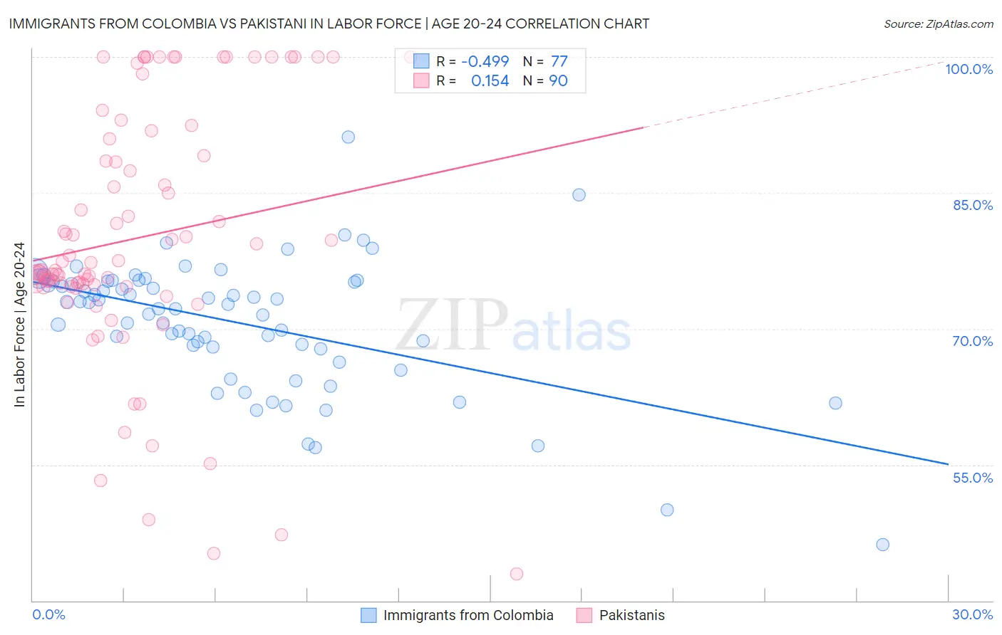 Immigrants from Colombia vs Pakistani In Labor Force | Age 20-24