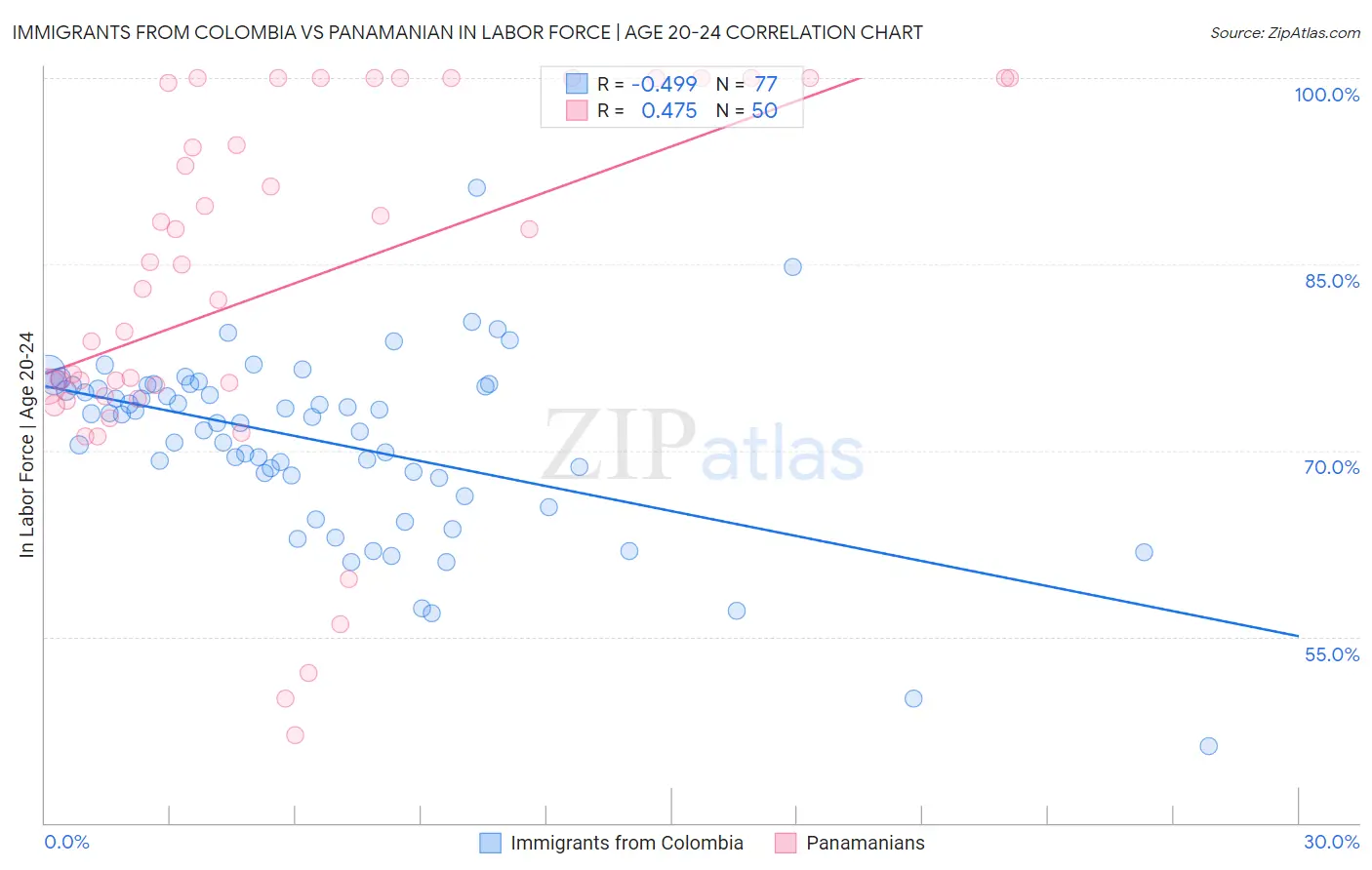 Immigrants from Colombia vs Panamanian In Labor Force | Age 20-24