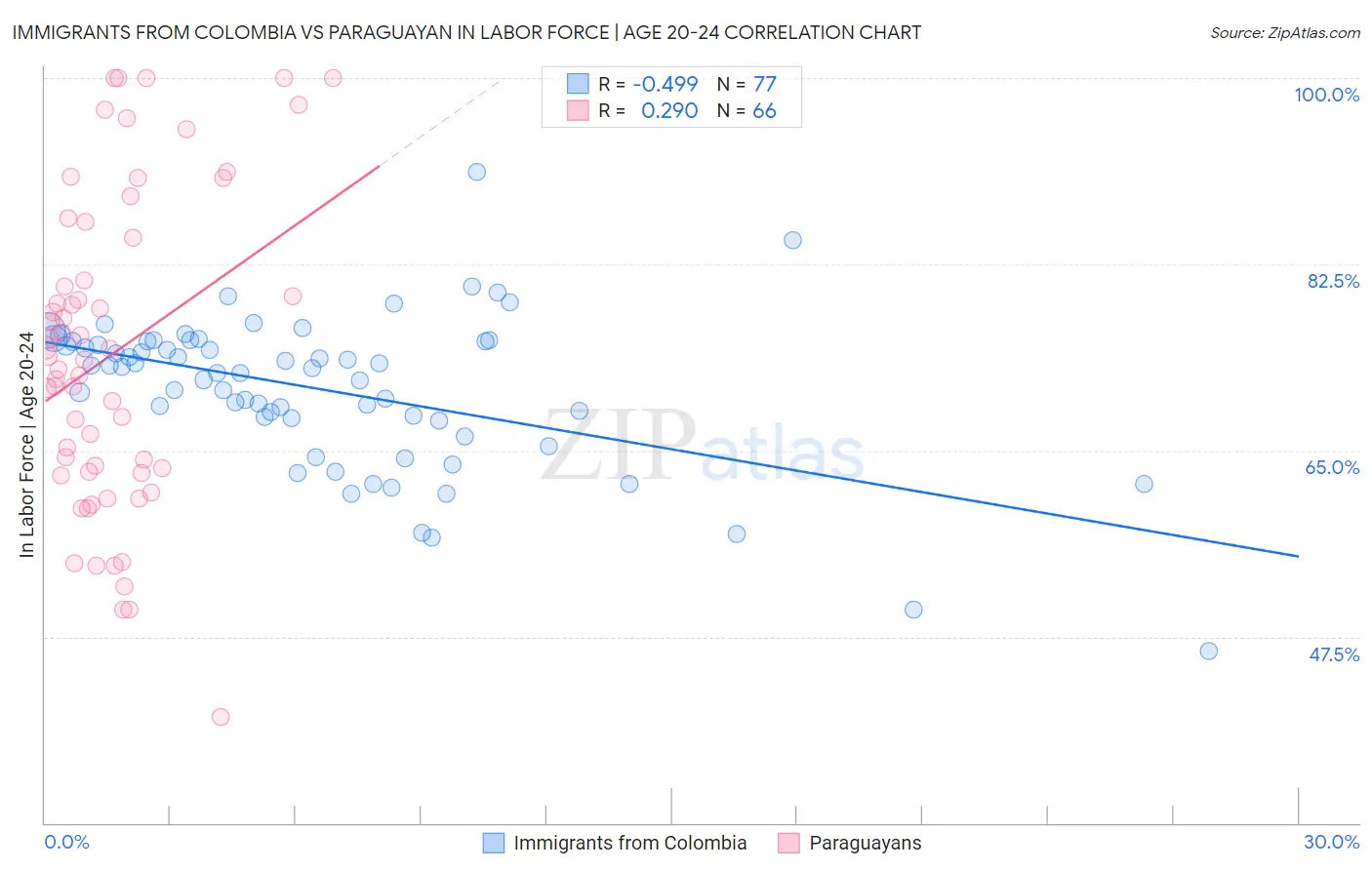 Immigrants from Colombia vs Paraguayan In Labor Force | Age 20-24