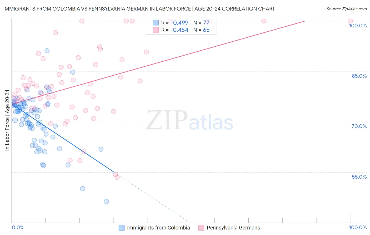 Immigrants from Colombia vs Pennsylvania German In Labor Force | Age 20-24