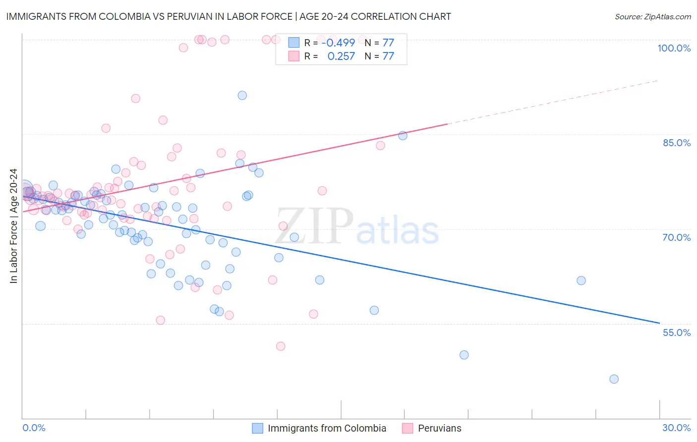 Immigrants from Colombia vs Peruvian In Labor Force | Age 20-24