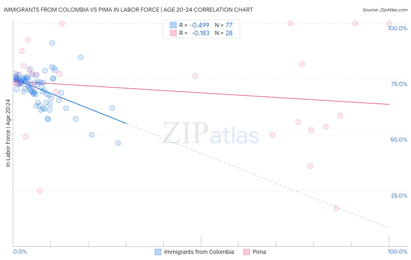 Immigrants from Colombia vs Pima In Labor Force | Age 20-24