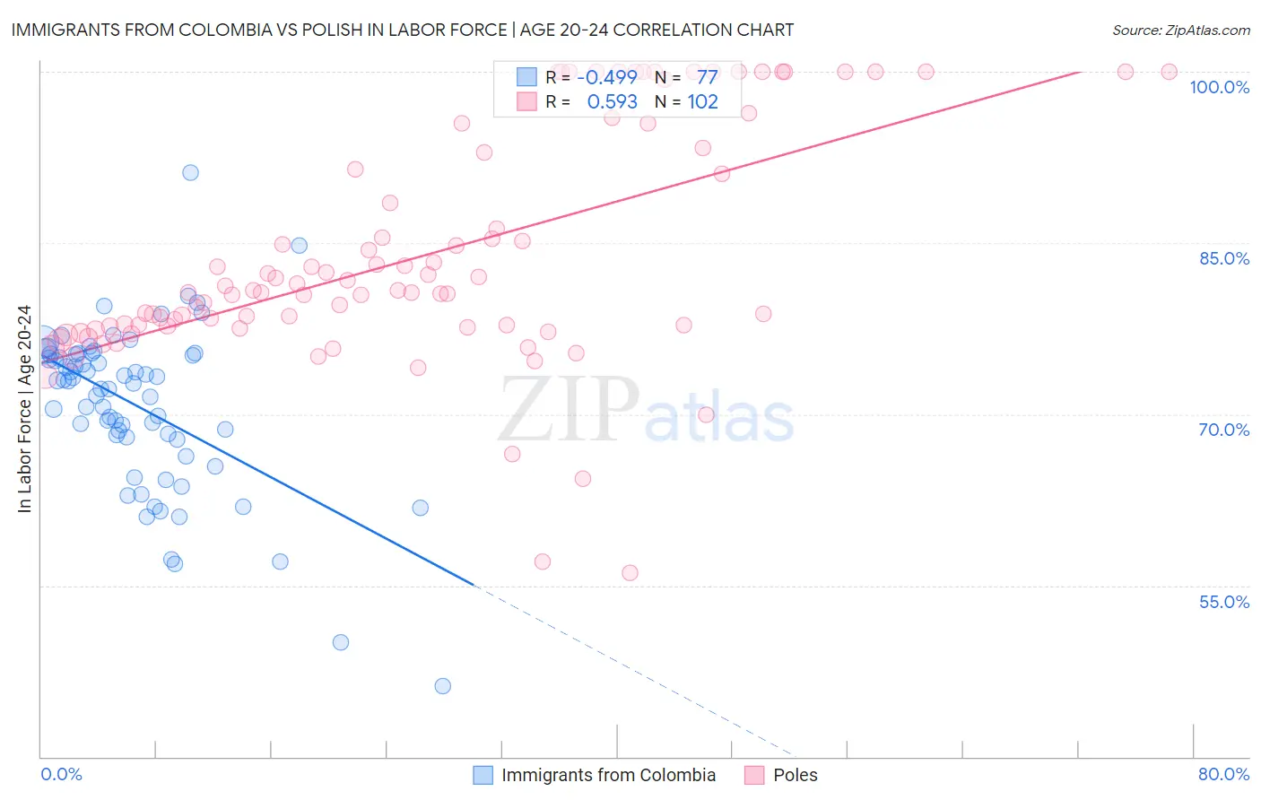 Immigrants from Colombia vs Polish In Labor Force | Age 20-24