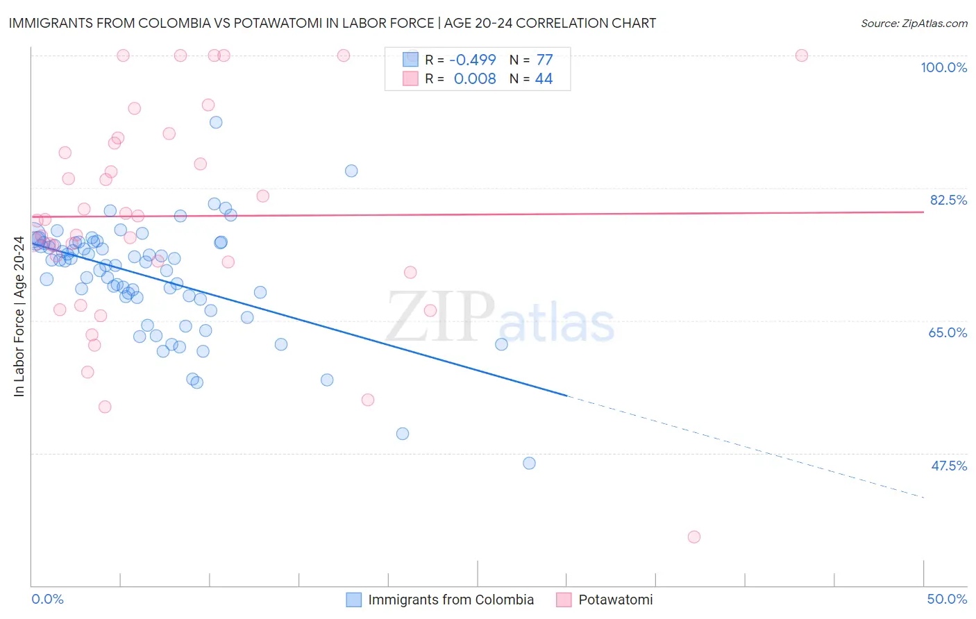 Immigrants from Colombia vs Potawatomi In Labor Force | Age 20-24