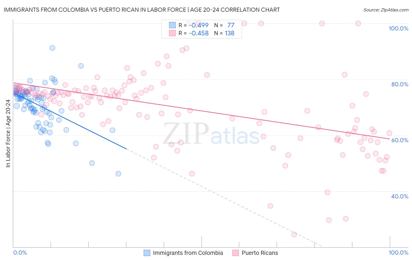 Immigrants from Colombia vs Puerto Rican In Labor Force | Age 20-24