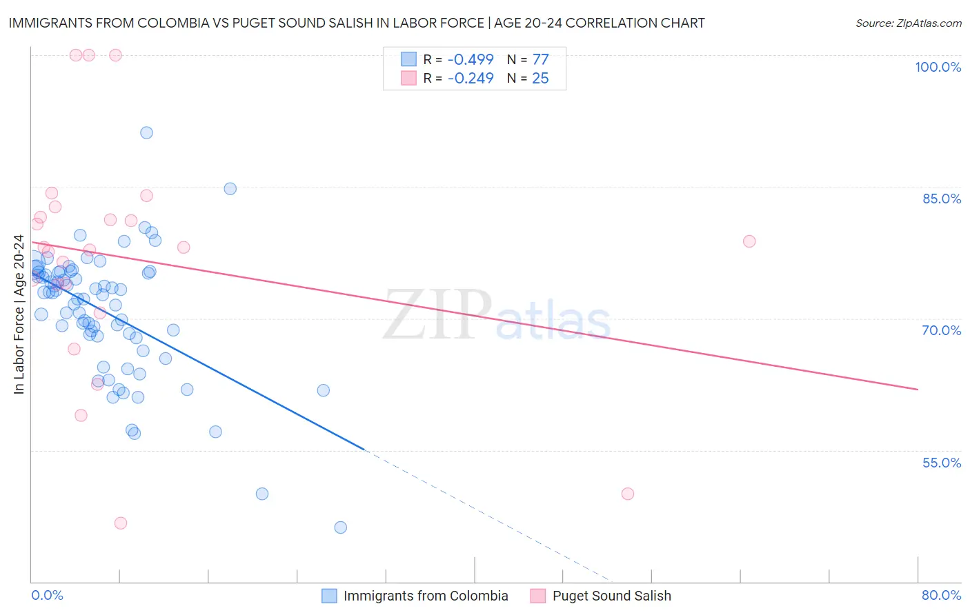 Immigrants from Colombia vs Puget Sound Salish In Labor Force | Age 20-24