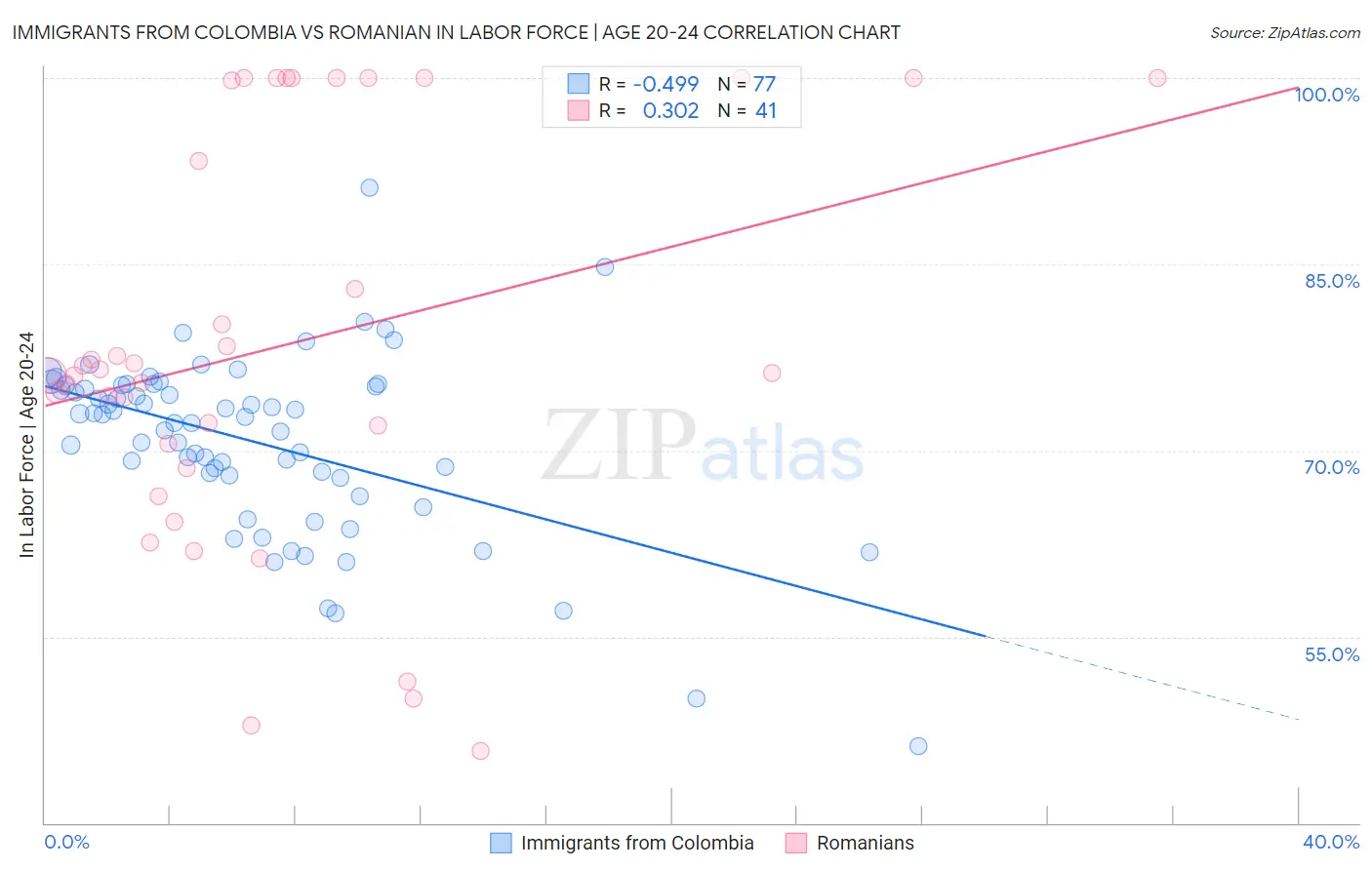 Immigrants from Colombia vs Romanian In Labor Force | Age 20-24
