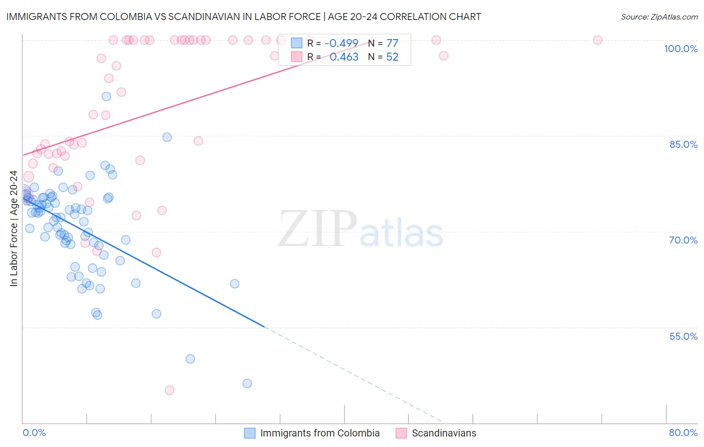 Immigrants from Colombia vs Scandinavian In Labor Force | Age 20-24