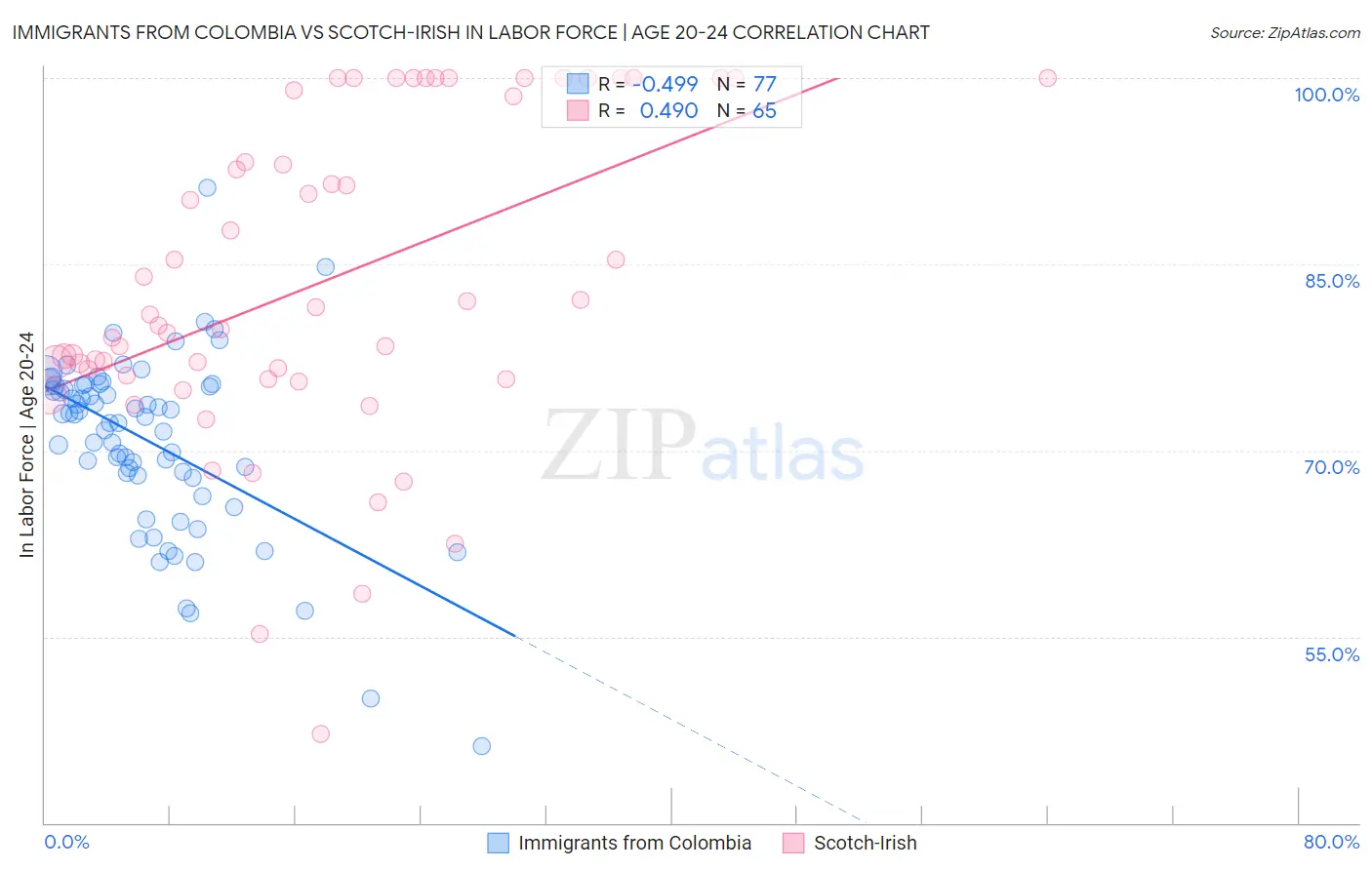 Immigrants from Colombia vs Scotch-Irish In Labor Force | Age 20-24