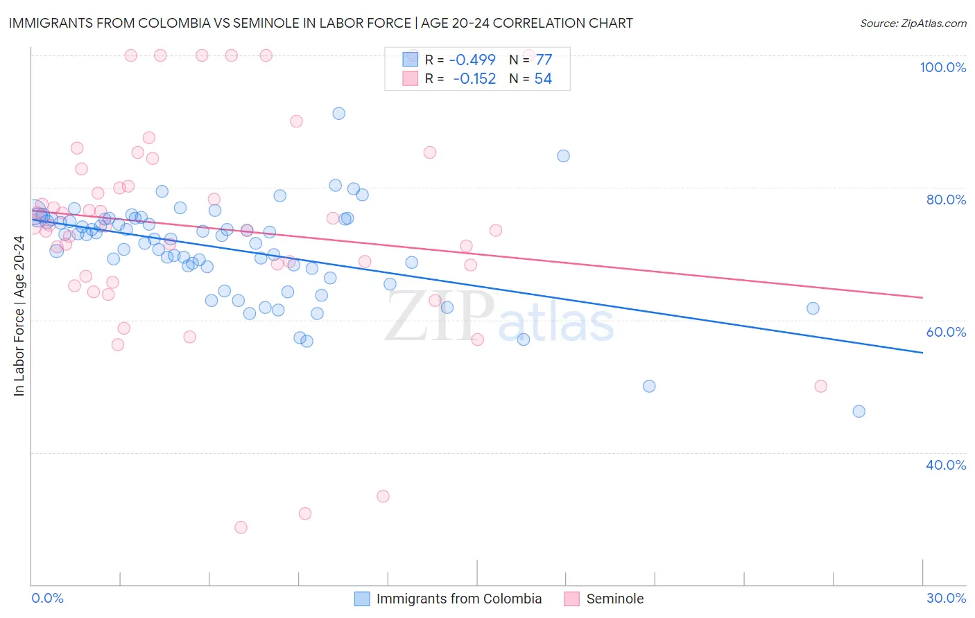 Immigrants from Colombia vs Seminole In Labor Force | Age 20-24