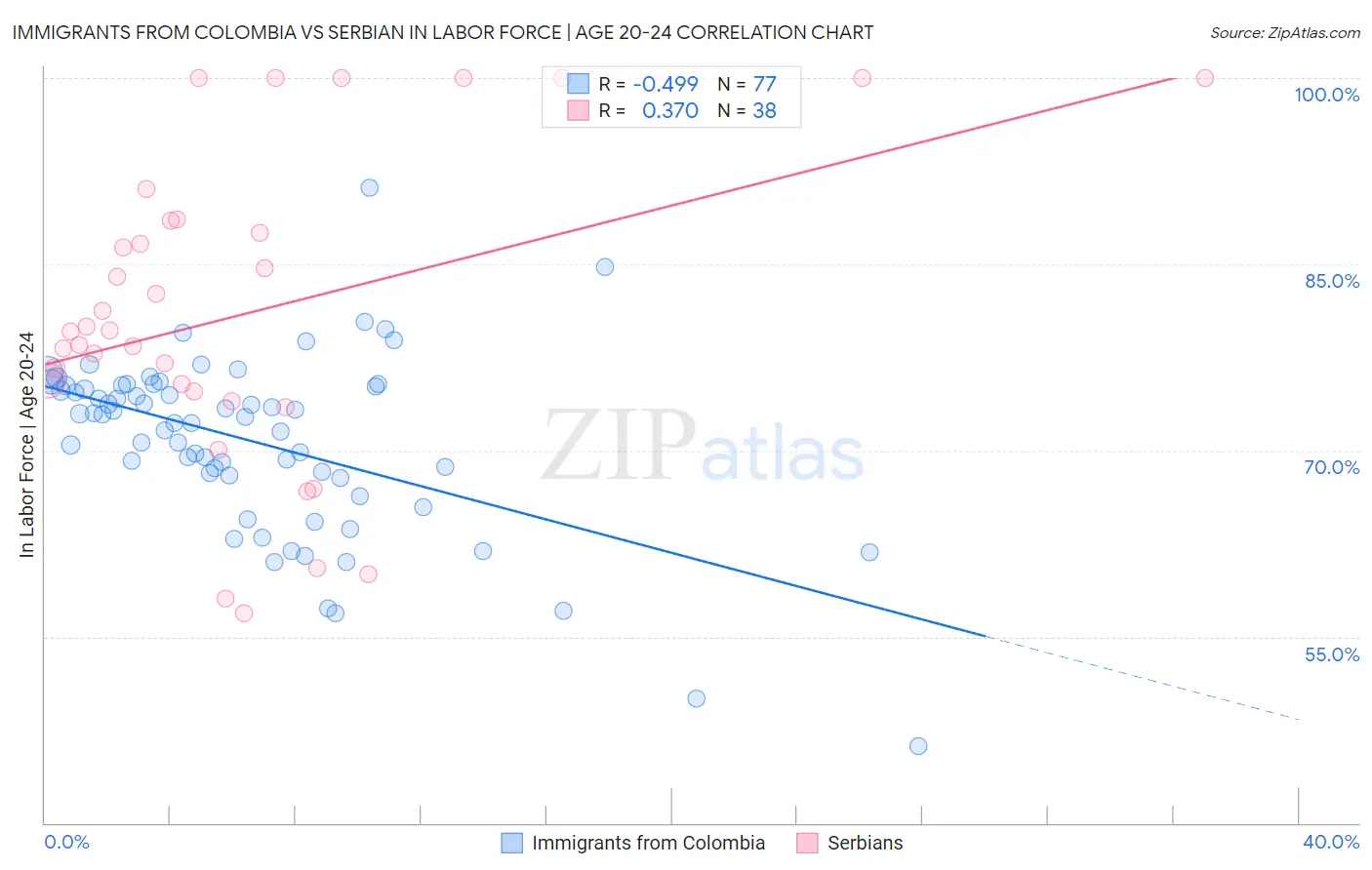 Immigrants from Colombia vs Serbian In Labor Force | Age 20-24
