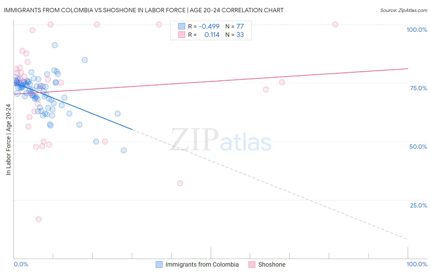 Immigrants from Colombia vs Shoshone In Labor Force | Age 20-24