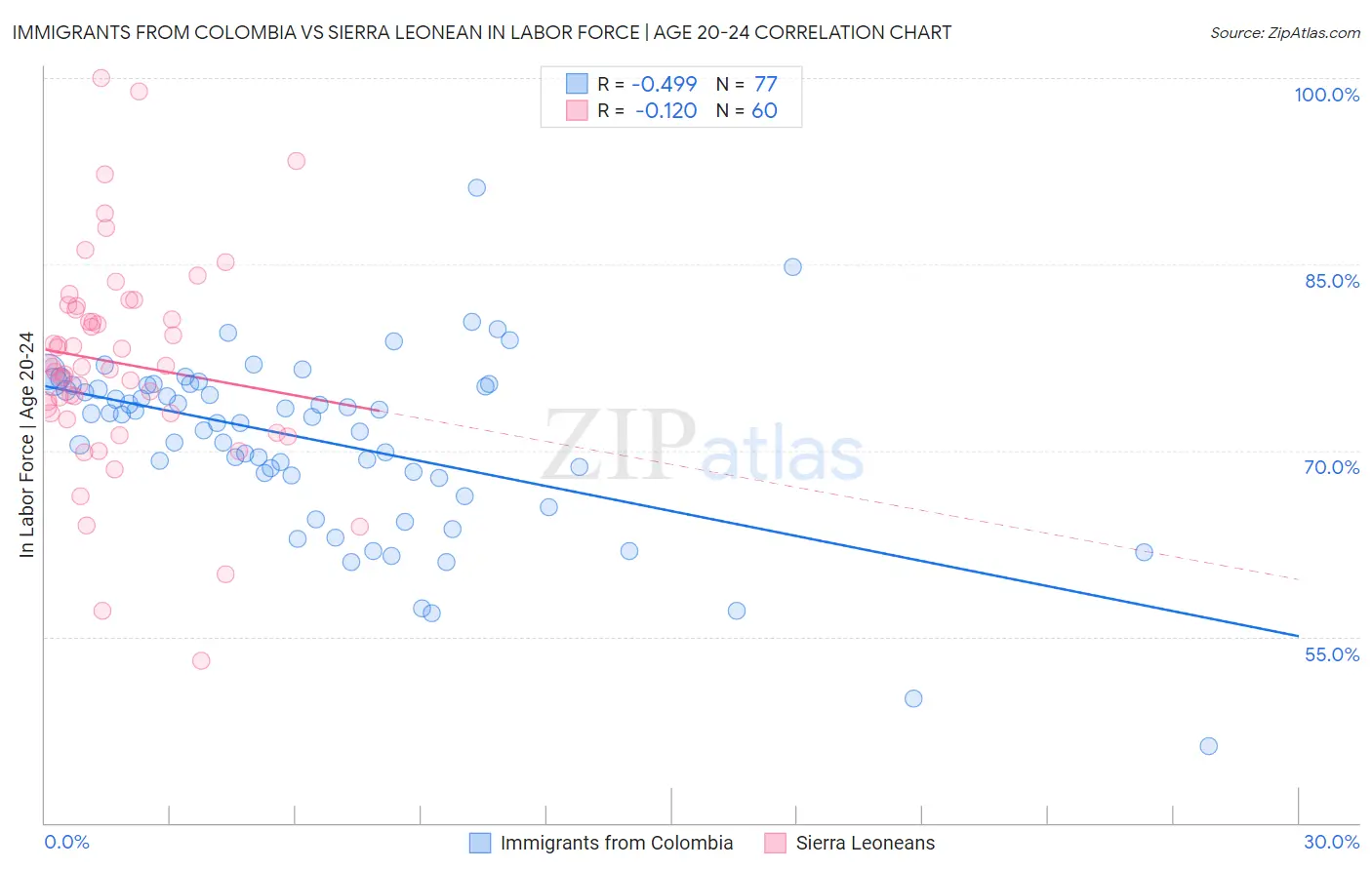 Immigrants from Colombia vs Sierra Leonean In Labor Force | Age 20-24