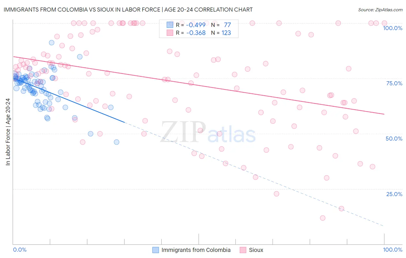 Immigrants from Colombia vs Sioux In Labor Force | Age 20-24