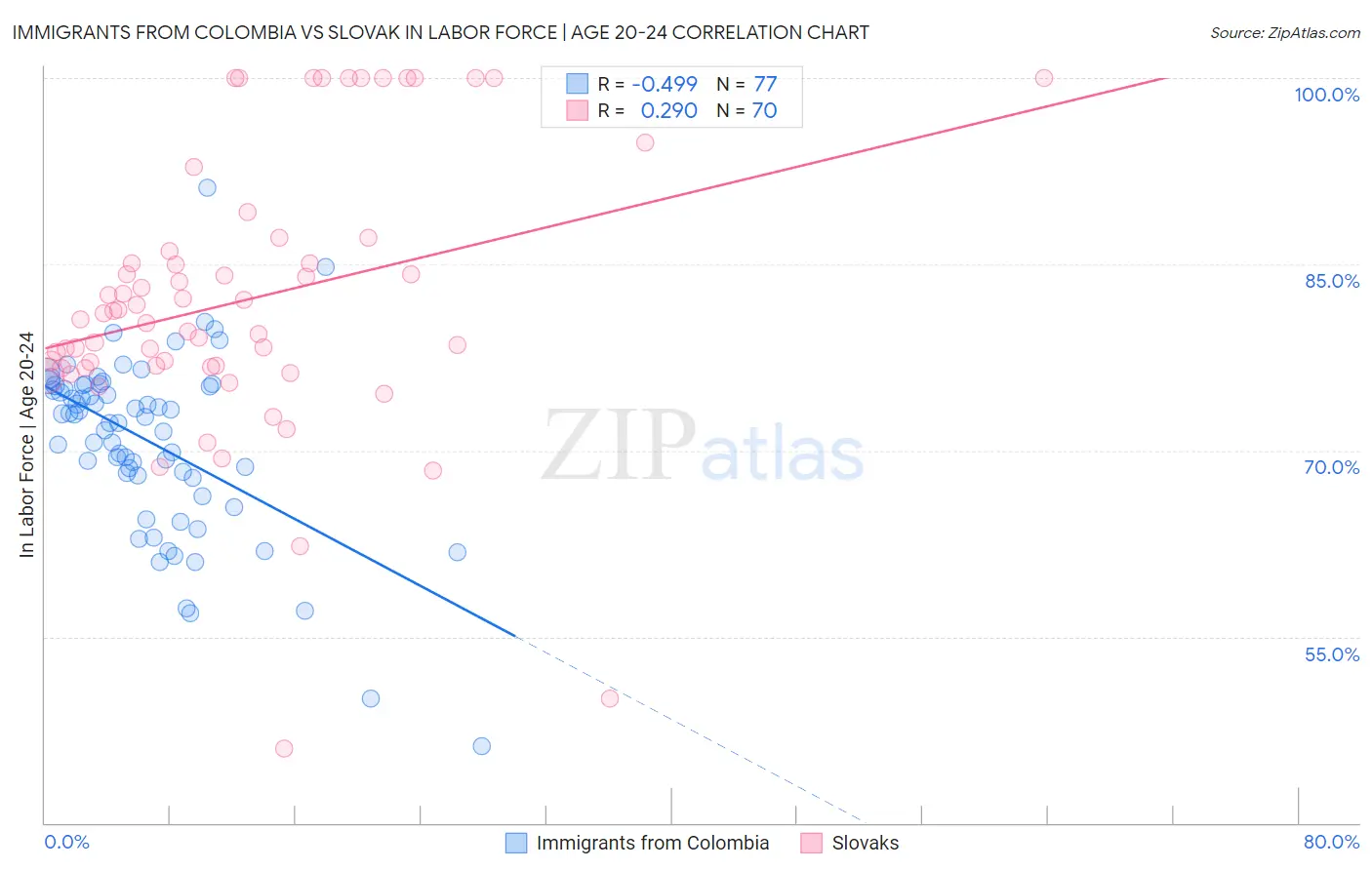 Immigrants from Colombia vs Slovak In Labor Force | Age 20-24