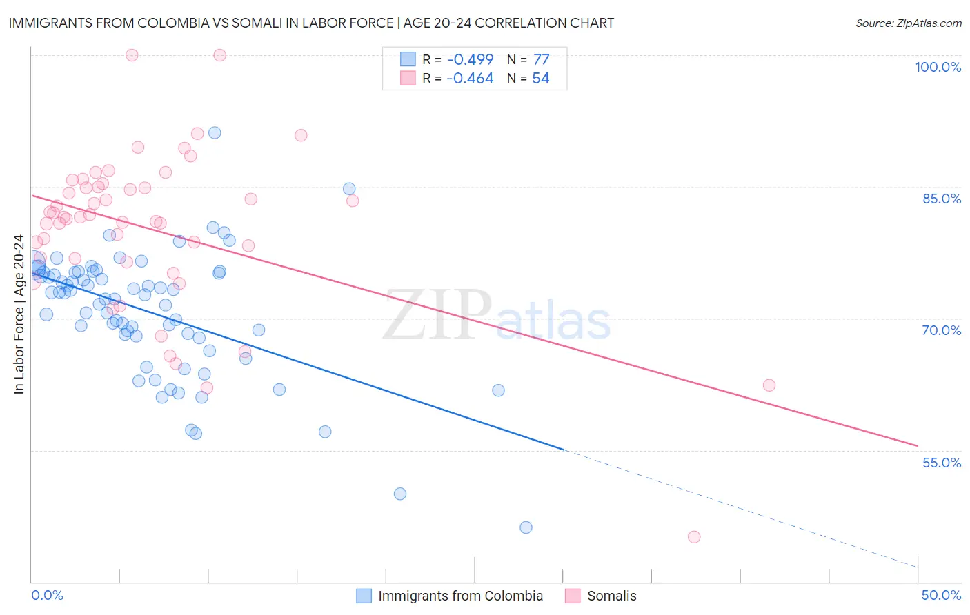 Immigrants from Colombia vs Somali In Labor Force | Age 20-24