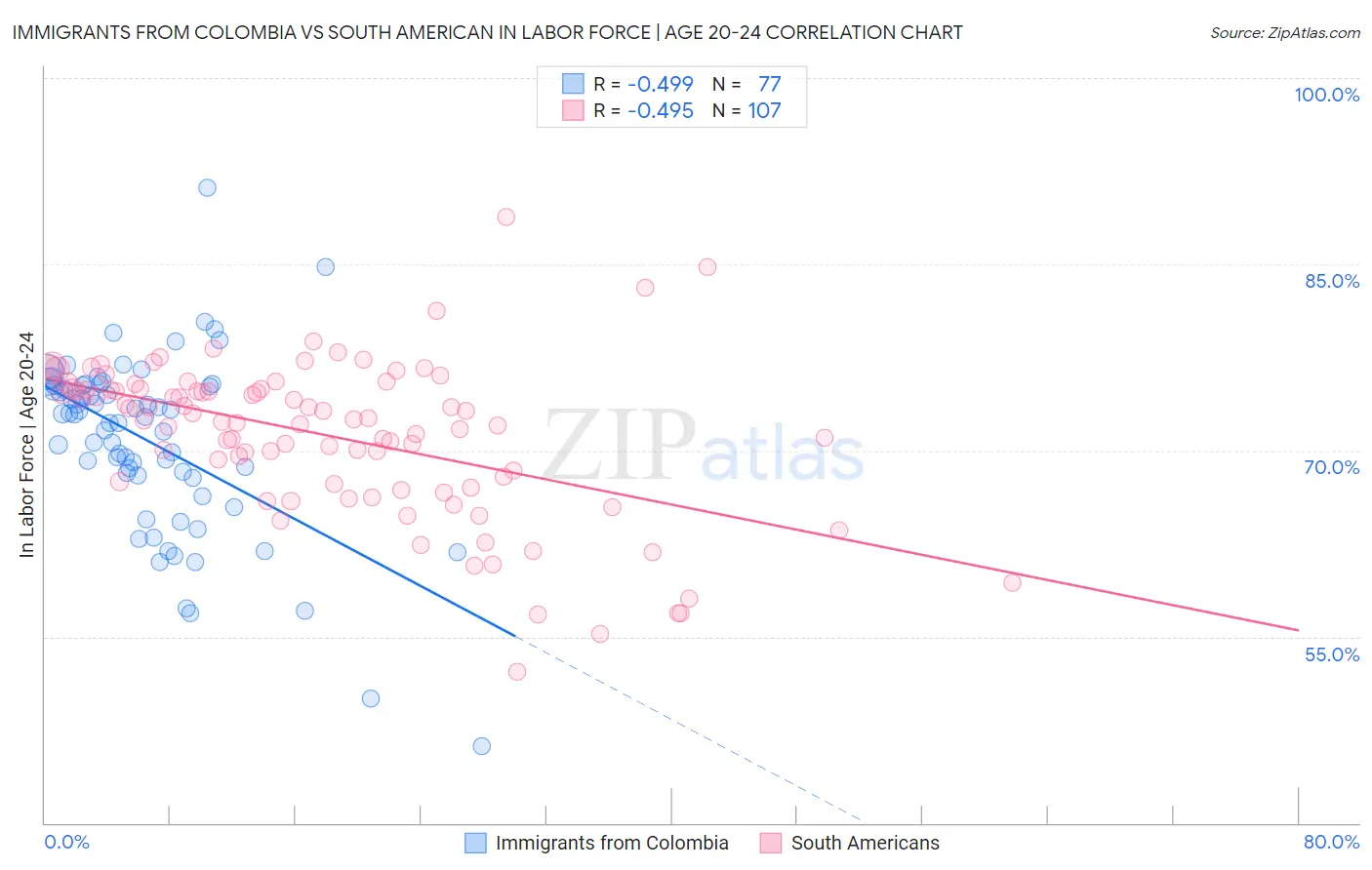 Immigrants from Colombia vs South American In Labor Force | Age 20-24