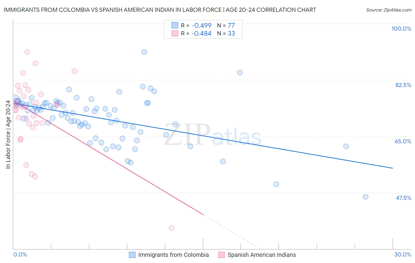 Immigrants from Colombia vs Spanish American Indian In Labor Force | Age 20-24