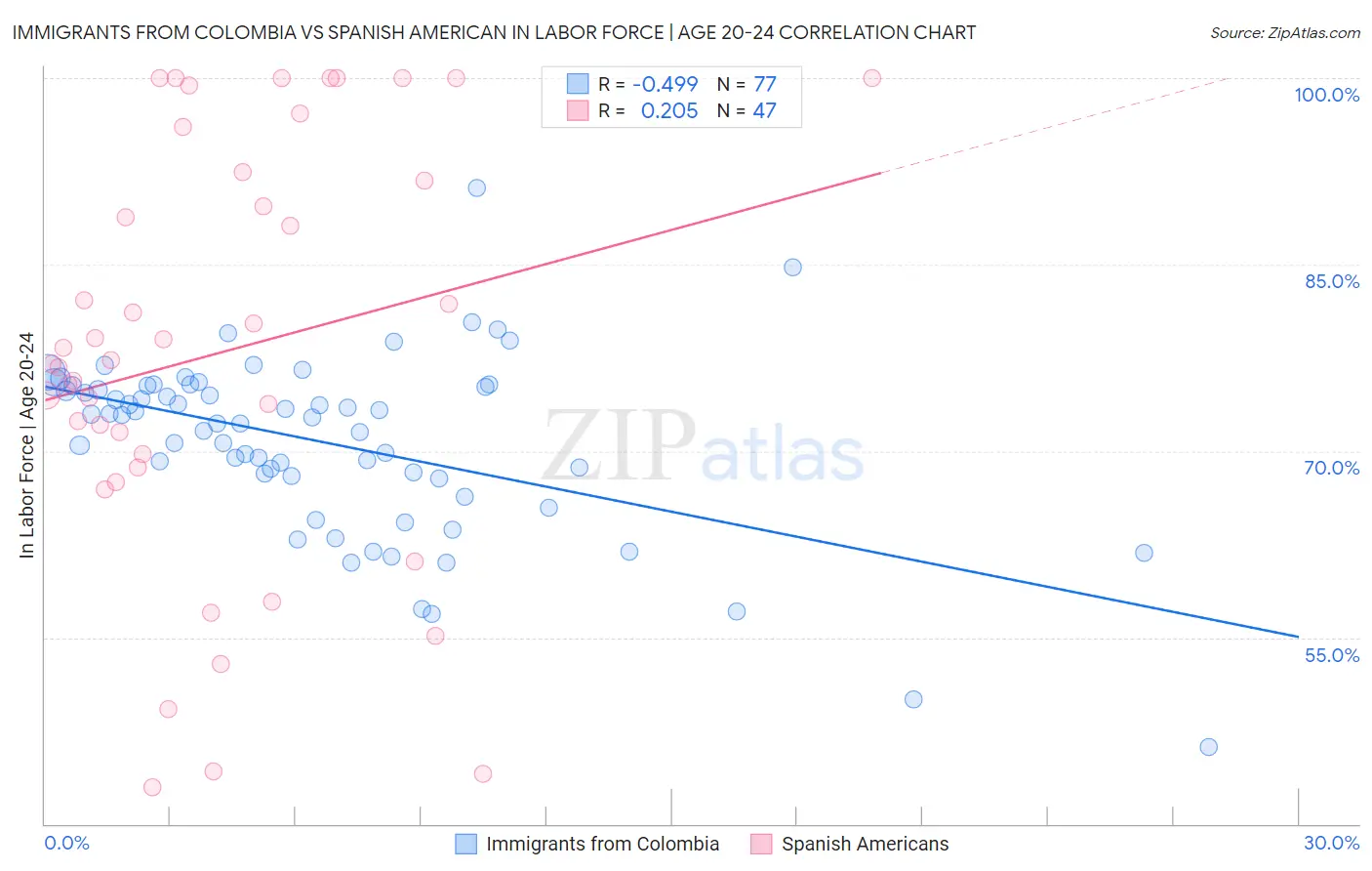 Immigrants from Colombia vs Spanish American In Labor Force | Age 20-24