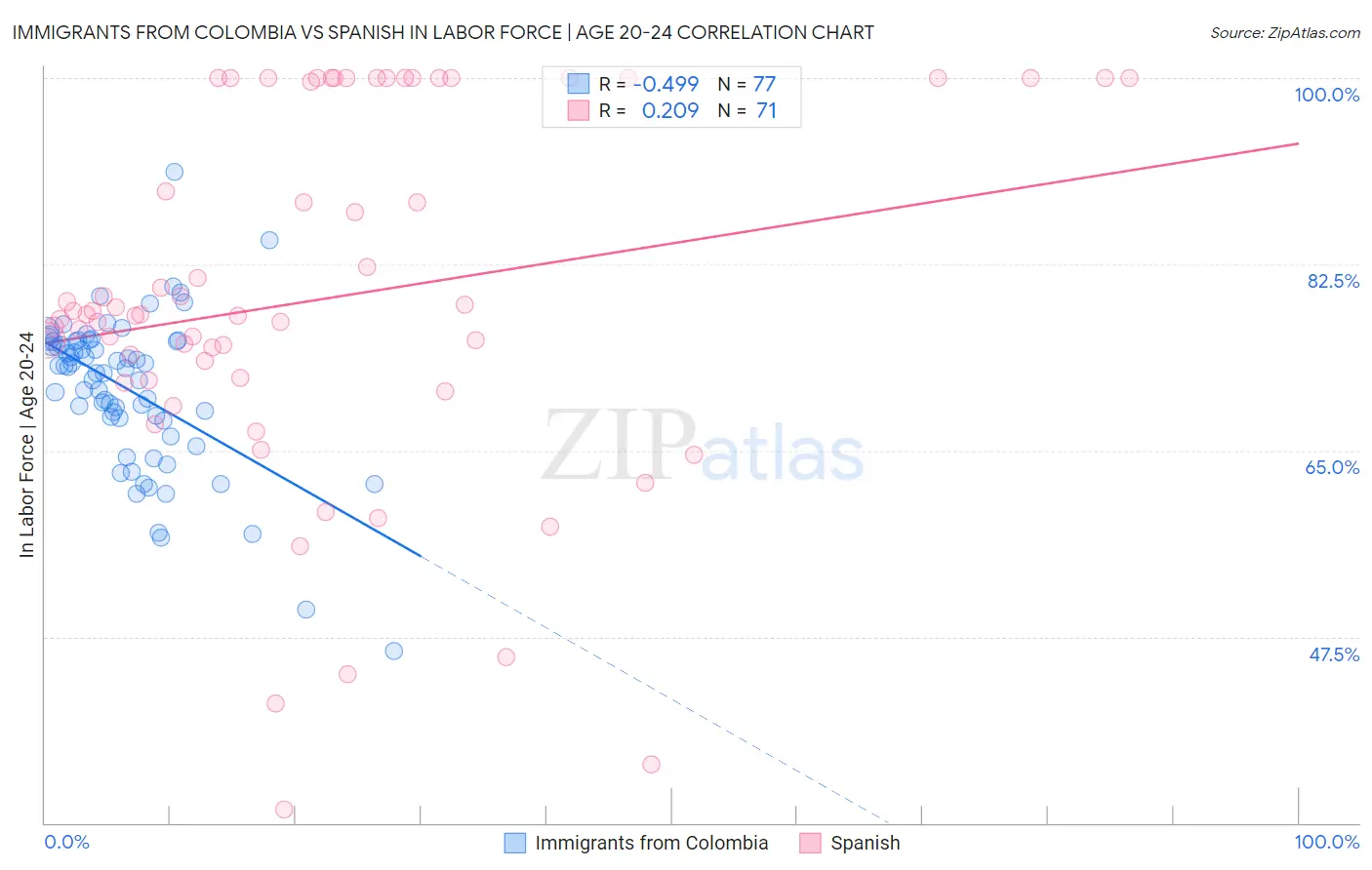Immigrants from Colombia vs Spanish In Labor Force | Age 20-24