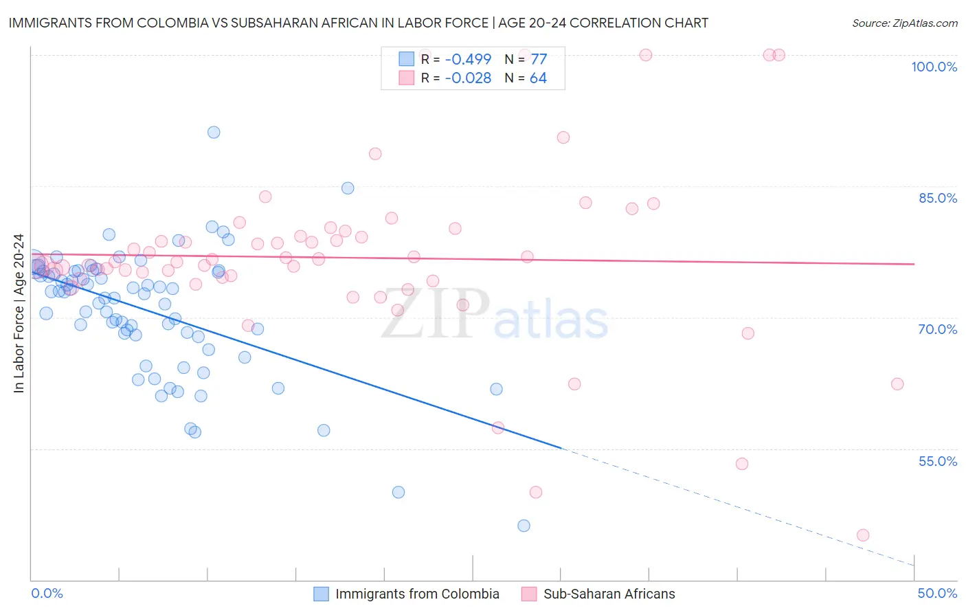 Immigrants from Colombia vs Subsaharan African In Labor Force | Age 20-24