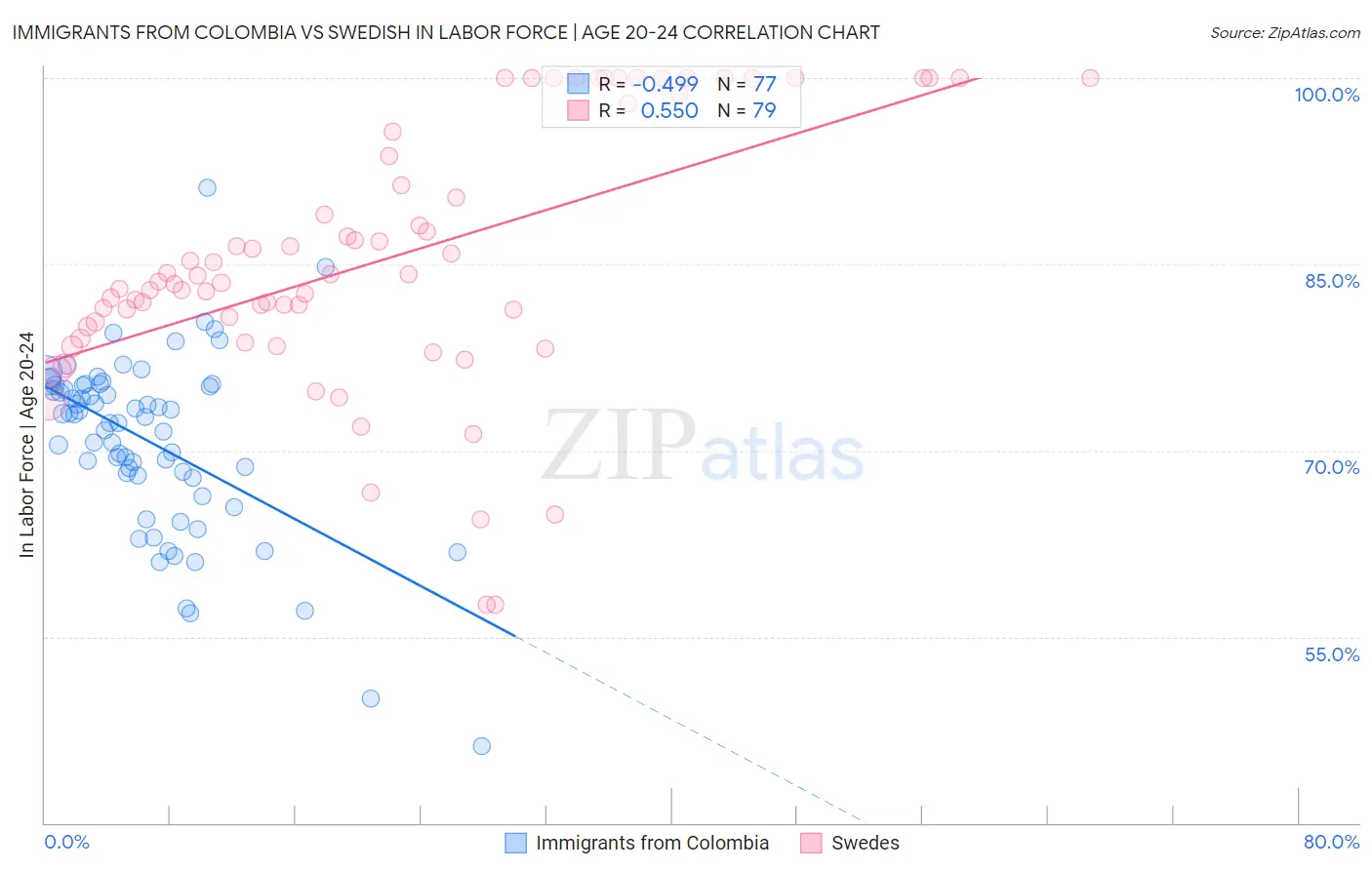 Immigrants from Colombia vs Swedish In Labor Force | Age 20-24