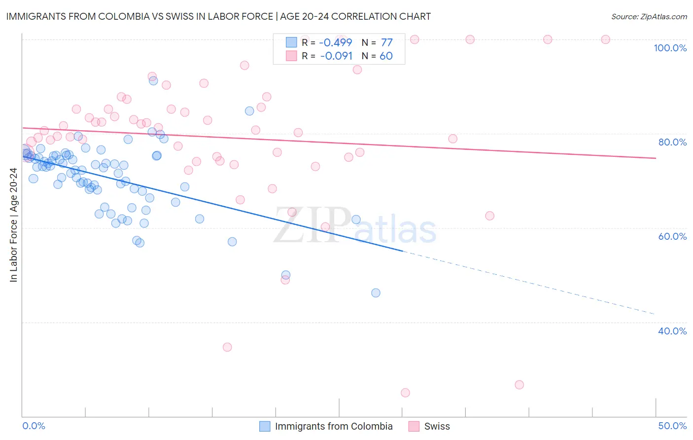 Immigrants from Colombia vs Swiss In Labor Force | Age 20-24