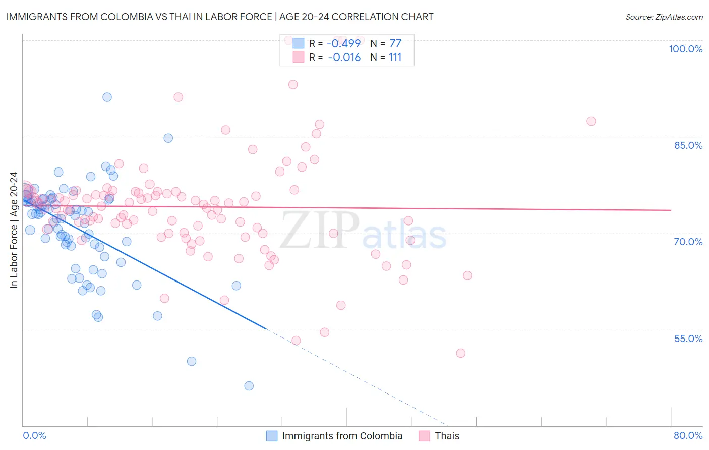 Immigrants from Colombia vs Thai In Labor Force | Age 20-24
