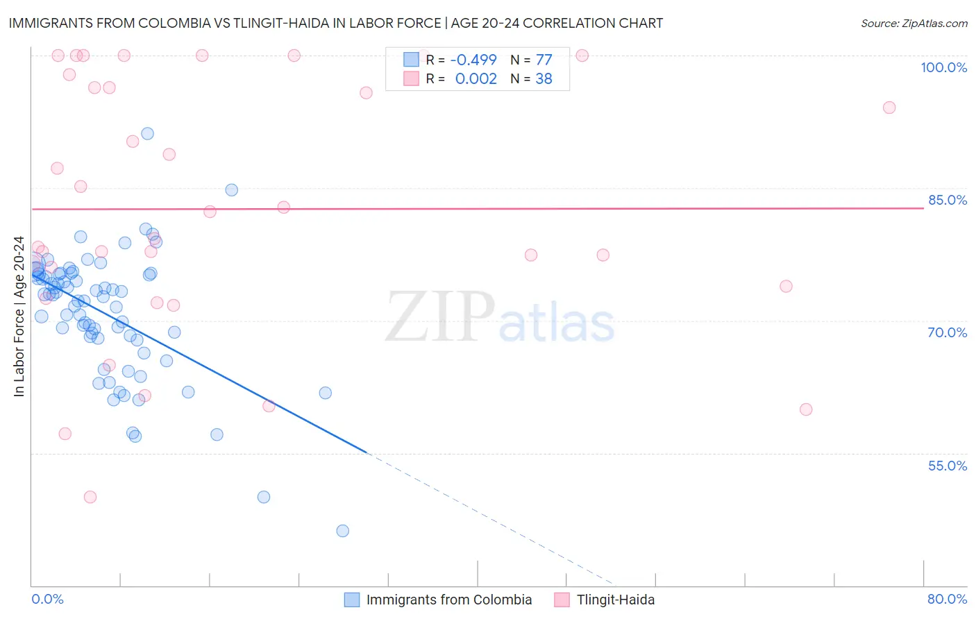Immigrants from Colombia vs Tlingit-Haida In Labor Force | Age 20-24