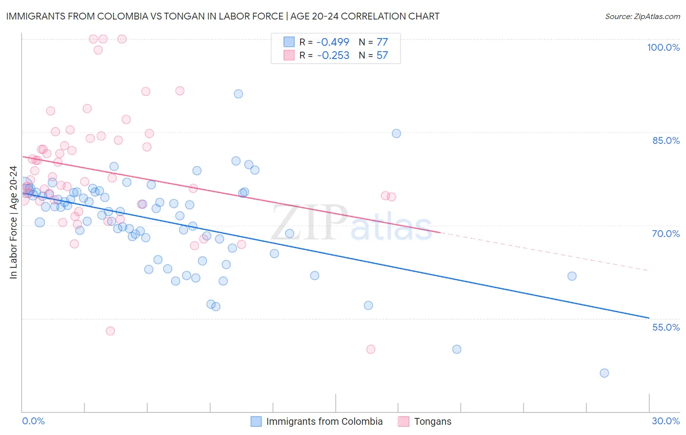 Immigrants from Colombia vs Tongan In Labor Force | Age 20-24