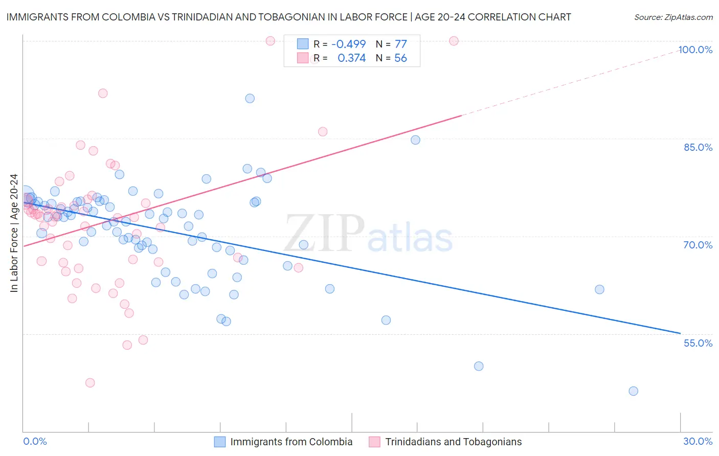 Immigrants from Colombia vs Trinidadian and Tobagonian In Labor Force | Age 20-24