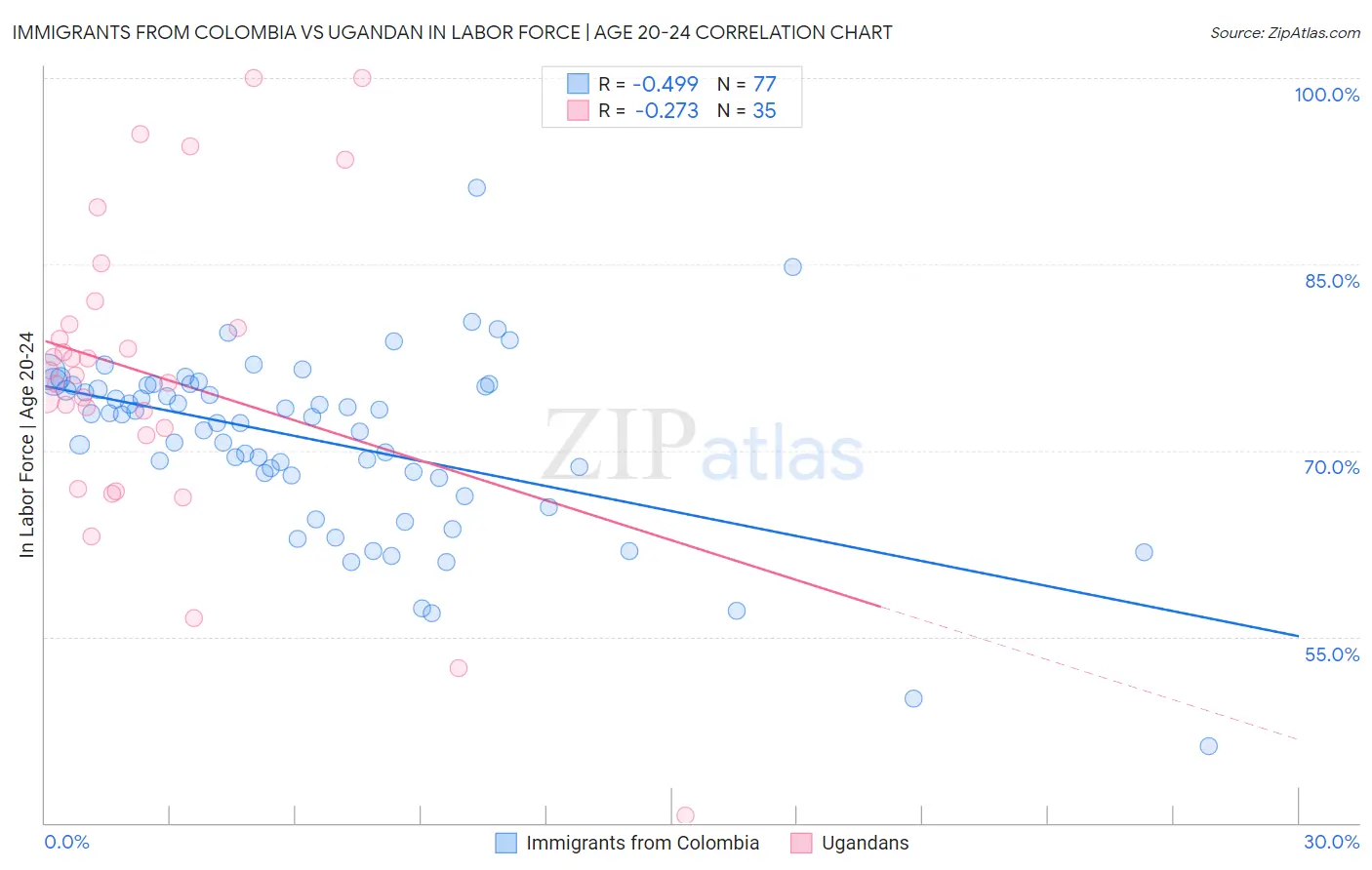 Immigrants from Colombia vs Ugandan In Labor Force | Age 20-24
