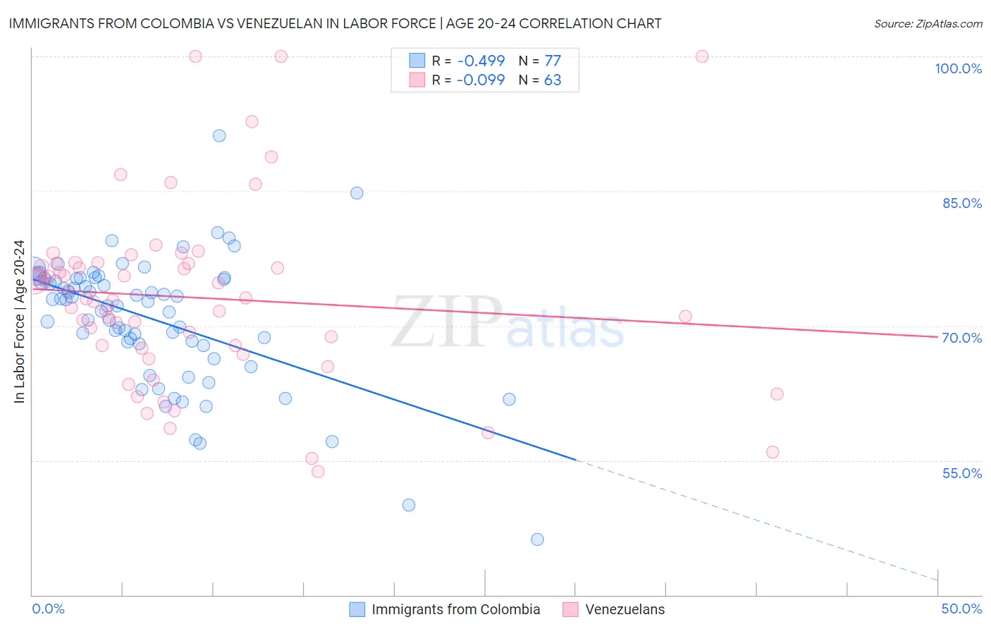 Immigrants from Colombia vs Venezuelan In Labor Force | Age 20-24