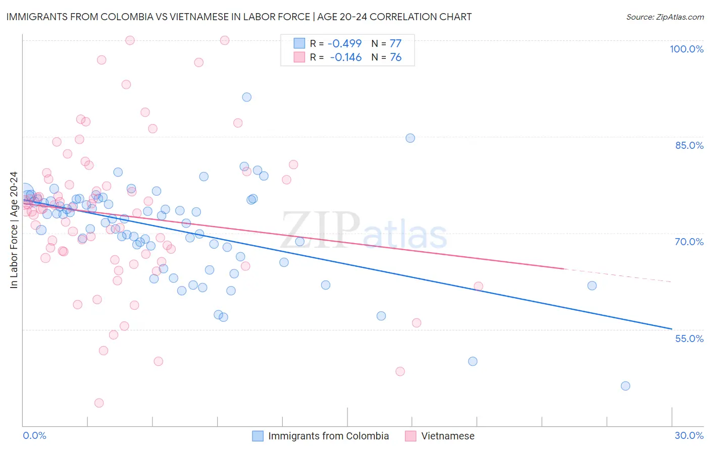 Immigrants from Colombia vs Vietnamese In Labor Force | Age 20-24