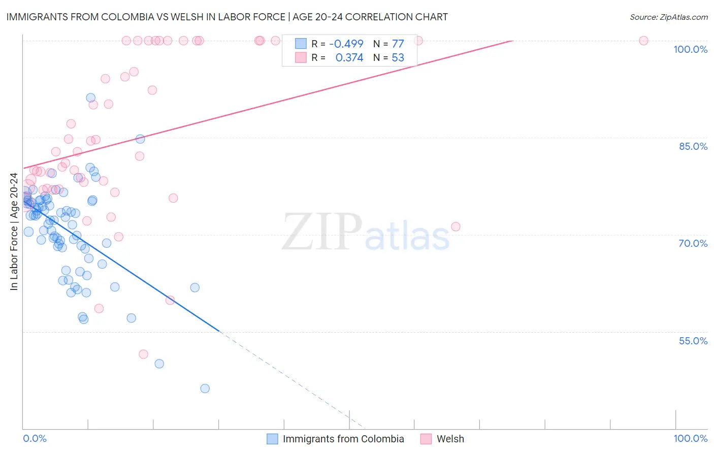 Immigrants from Colombia vs Welsh In Labor Force | Age 20-24