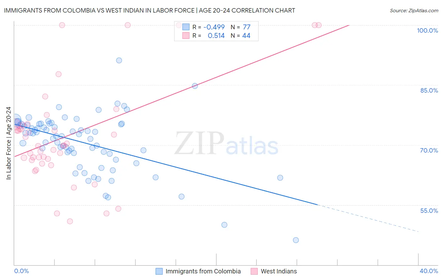 Immigrants from Colombia vs West Indian In Labor Force | Age 20-24