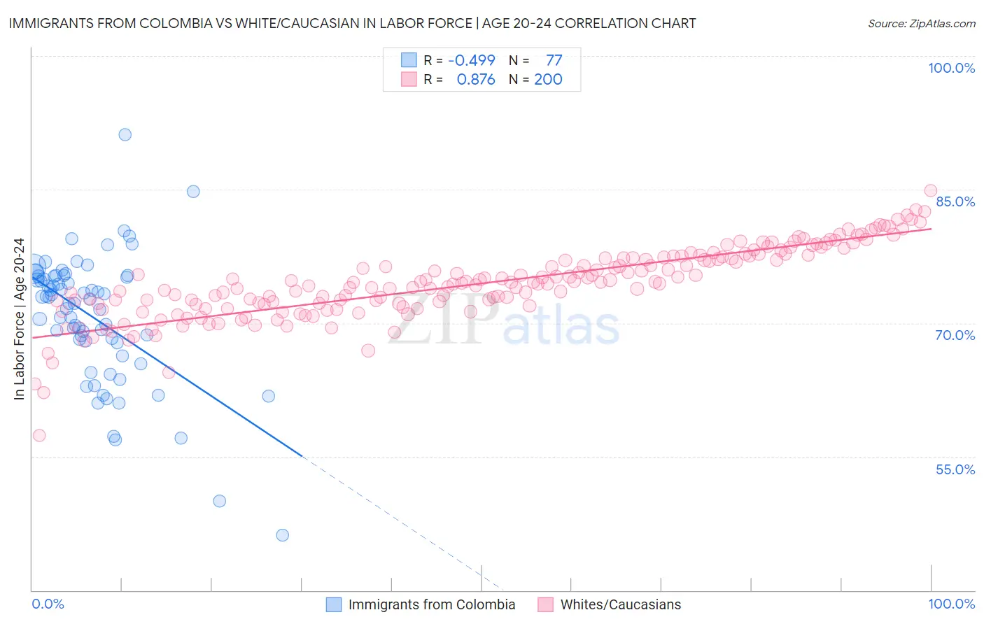 Immigrants from Colombia vs White/Caucasian In Labor Force | Age 20-24